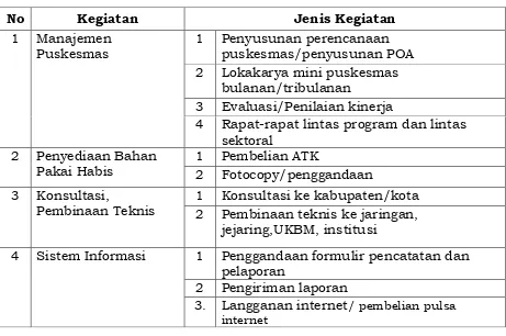 Tabel III. Rincian Kegiatan Pemanfaatan BOK Untuk Dukungan Manajemen di Kabupaten/Kota dan/atau puskesmas BLUD 