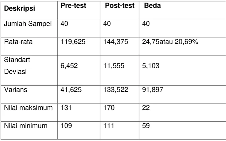 Tabel 4.1. Deskripsi Hasil Kelompok Eksperimen 