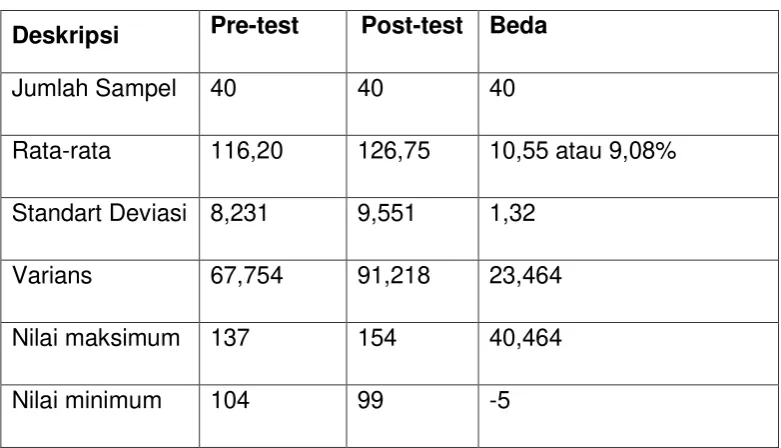Tabel 4.2 Deskripsi Hasil Kelompok Kontrol 