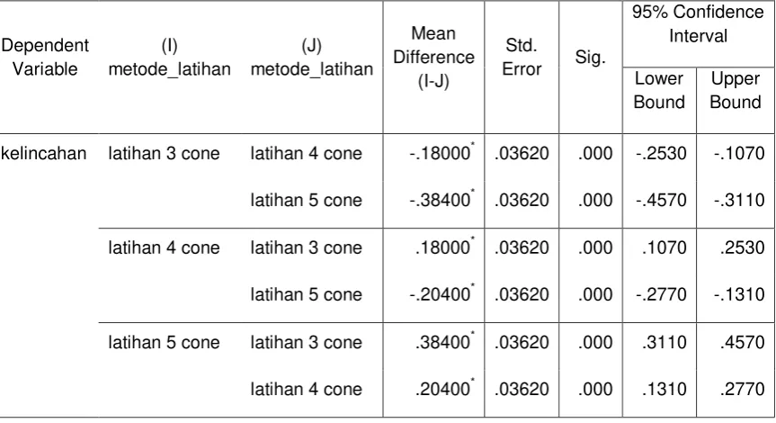 Tabel Hasil Perhitungan Post Hoc Test three cone drill, four cone drill, five cone drill terhadap kelincahan 