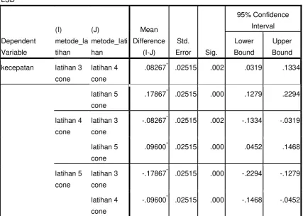 Tabel  Hasil Perhitungan Post Hoc Test three cone drill, four cone drill, five cone drill  terhadap kecepatan 