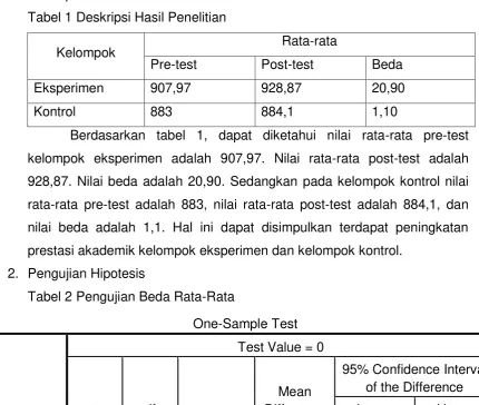 Tabel 1 Deskripsi Hasil Penelitian 