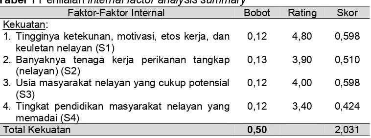 Tabel 1 Penilaian internal factor analysis summary Faktor-Faktor Internal Bobot 