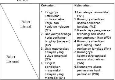 Tabel 3. Matriks SWOT program PUMP perikanan tangkap di Kota 