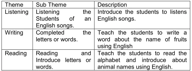 Table 1 Theme, Sub Theme and Description 
