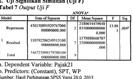 tabel 8 di Sgzare sebesar diketahui filai adjusted R0,740 atau 74%. Di mana hal ini