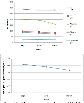 Gambar 4.4 grafik temperatur rata-rata  shift pagi,sore, dan malam (stabil)  