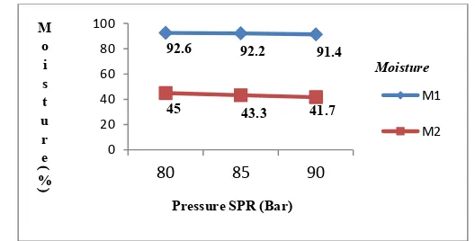 Gambar 3 Nilai rata  – rata  moisture sebelum dan sesudah melewati suction press roll pada pressure suction press roll 80 Bar, 85 Bar dan 90 Bar