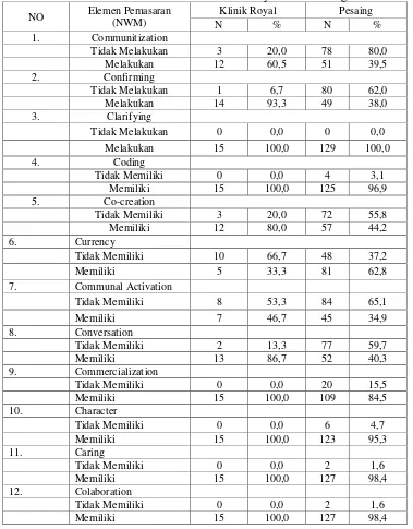 Tabel 3 Distribusi Elemen Pemasaran Di Klinik Royal Dan Pesaing Tahun 2017 