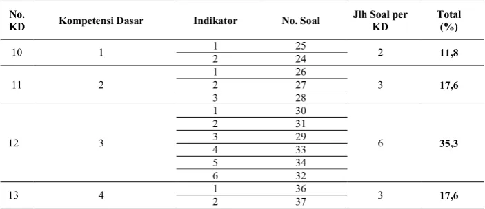 Tabel 3.2.   