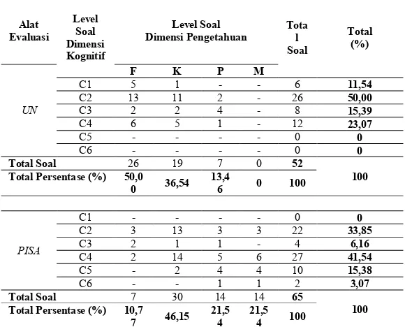 Tabel 3.8  Perbandingan Persentase Level Butir Soal Ujian Nasional