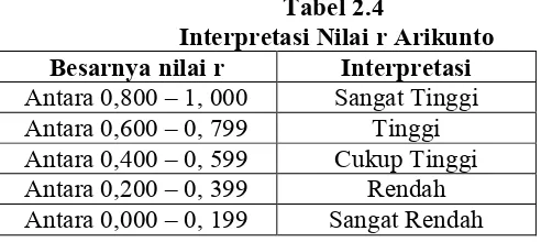 Tabel 2.4  Interpretasi Nilai r Arikunto 