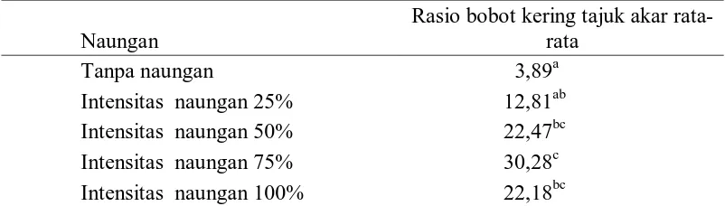 Tabel 7.  Rasio bobot kering tajuk akar bibit R. apiculata rata-rata pada berbagai intensitas   naungan Rasio bobot kering tajuk akar rata-