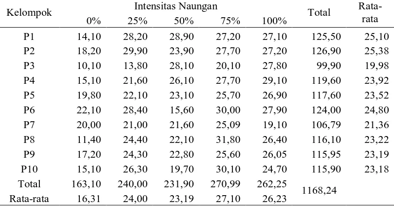 Tabel 12.  Hasil analisis sidik ragam pertambahan tinggi bibit  R. apiculata pada berbagai intensitas naungan 