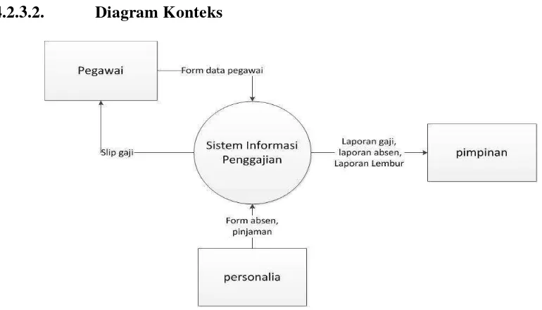 Gambar 4.6 Data Flow Diagram(DFD)Level 0 Sistem Informasi Penggajian Yang Diusulkan 