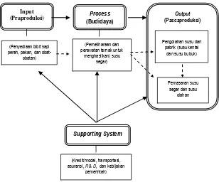 Gambar 2.8  Sistem Manajemen Agribisnis Susu Sapi 
