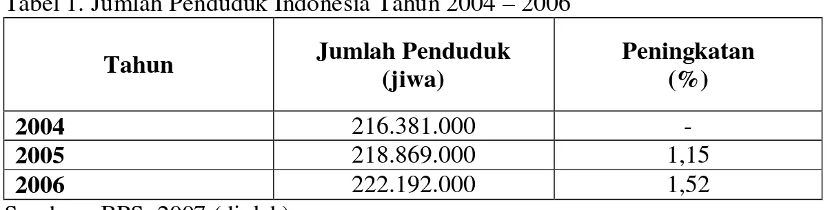 Tabel 1. Jumlah Penduduk Indonesia Tahun 2004 – 2006