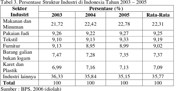 Tabel 3. Persentase Struktur Industri di Indonesia Tahun 2003 – 2005