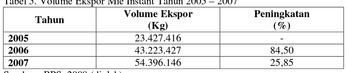 Tabel 5. Volume Ekspor Mie Instant Tahun 2005 – 2007