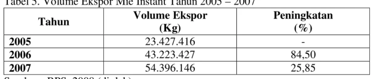 Tabel 5. Volume Ekspor Mie Instant Tahun 2005 – 2007