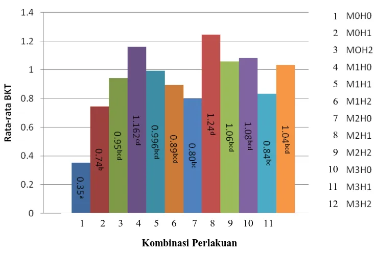 Gambar 3. Rata-rata berat kering tanaman 11 minggu setelah tanam (Angka yang diikuti oleh huruf yang sama tidak berbeda nyata menurut uji jarak  Duncan pada taraf 5 %)