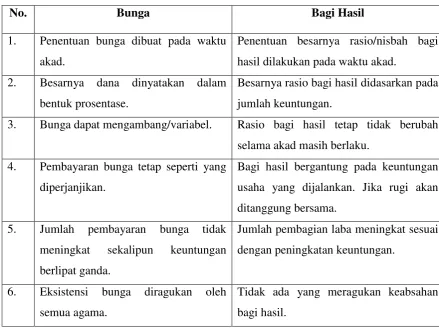 Tabel 2.2 : PERBEDAAN BUNGA DENGAN BAGI HASIL 
