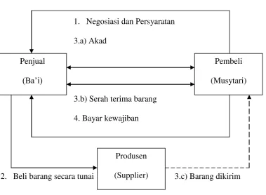 Gambar 2.1 Murabahah Berdasarkan pesanan 