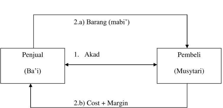 Gambar 2.2 Murabahah Tanpa Pesanan 