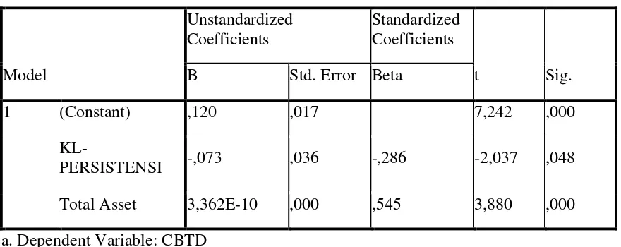 Tabel 4.19 Hasil uji regresi persistensi laba terhadap CBTD 