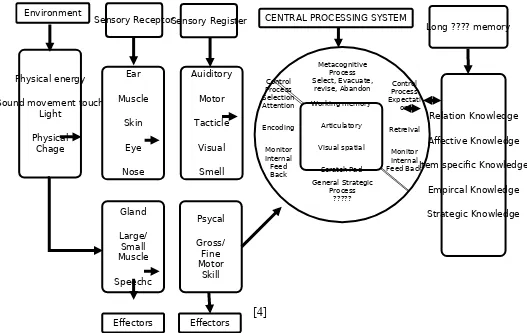 Gambar  Central Processing 