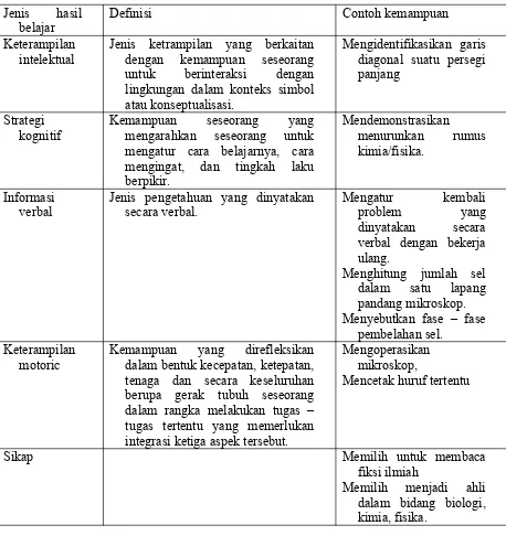 Tabel 2.1 lima kategori hasil belajar menurut gagne (1992)