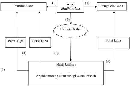 Skema AkadGambar 2.1 Mudharabah 