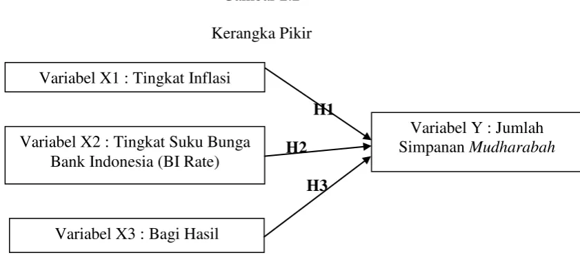 Gambar 2.2 Kerangka Pikir 