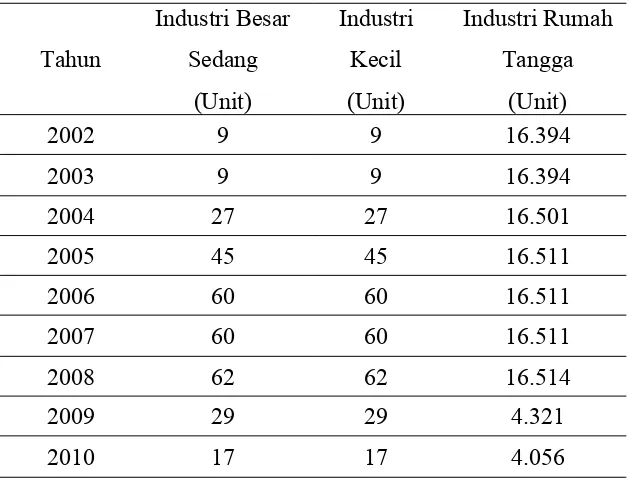 Tabel 1.1 Jumlah Perusahaan Industri 2002-2010