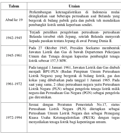 Tabel 3.1 Sejarah Perusahaan 