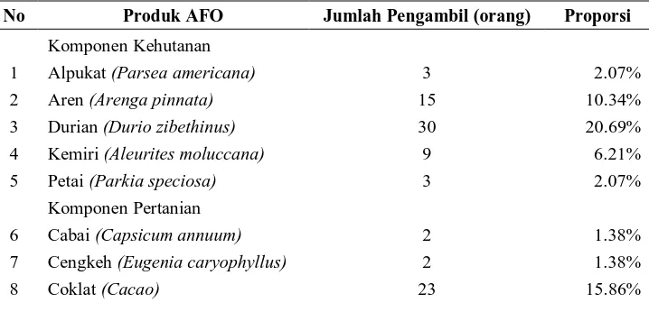 Tabel 2. Jenis-Jenis Produk Agroforestri 