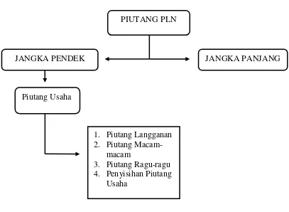 Gambar 4.1 Susunan Klasifikasi Piutang PT. PLN (Persero) 