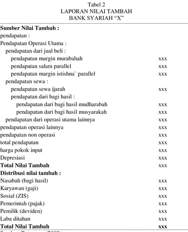 Tabel 2 LAPORAN NILAI TAMBAH 