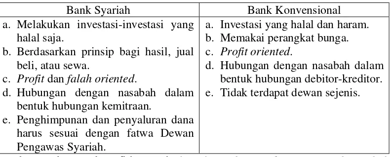 Tabel 2.2 PERBEDAAN POKOK ANTARA BANK SYARIAH DAN BANK 