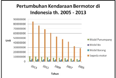 GRAFIK PERTUMBUHAN PENJUALAN KENDARAAN BERMOTOR DI Gambar 1. 1 INDONESIA TAHUN 2005-2013 