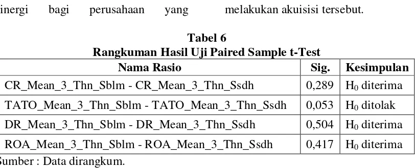 Tabel 6 Rangkuman Hasil Uji Paired Sample t-Test 