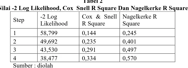 Tabel 2 Nilai -2 Log Likelihood, Cox  Snell R Square Dan Nagelkerke R Square 