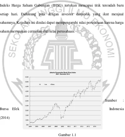 Gambar 1.1 Pergerakan Indeks harga Saham Gabungan (IHSG) 