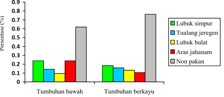 Gambar 5 . Histogram persentase komposisi jenis vegetasi pakan gajah dengan vegetasi          non-pakan gajah lokasi penelitian   