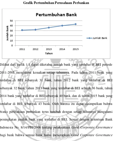 Gambar 1.1 Grafik Pertumbuhan Perusahaan Perbankan 