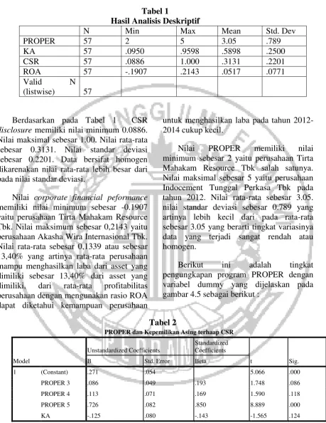 Tabel 1 Hasil Analisis Deskriptif 