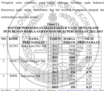 Tabel 1.1 DAFTAR PERUSAHAAN MANUFAKTUR YANG MENGALAMI 