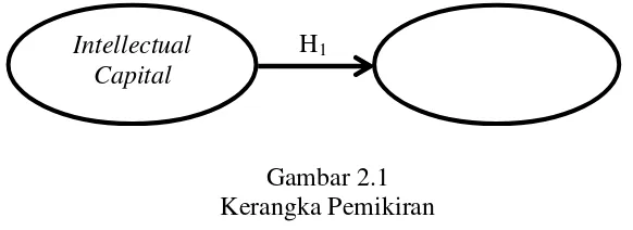 Gambar 2.1 Kerangka Pemikiran 