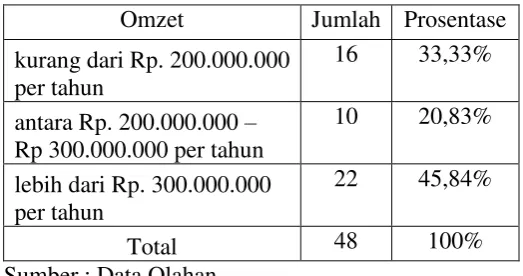 Tabel 5 Karakteristik berdasarkan pelatihan 