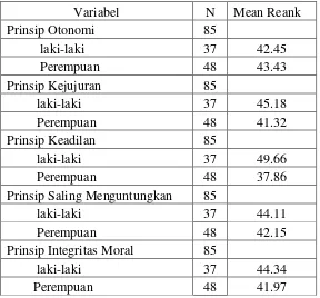 Tabel 4.8 MANN-WHITNEY TEST PERSEPSI PADA ALUMNI MAHASISWA  